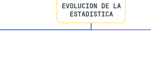 Mind Map: EVOLUCION DE LA ESTADISTICA