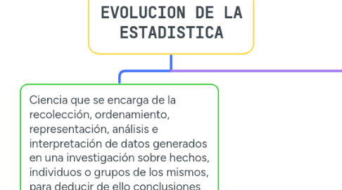 Mind Map: EVOLUCION DE LA ESTADISTICA