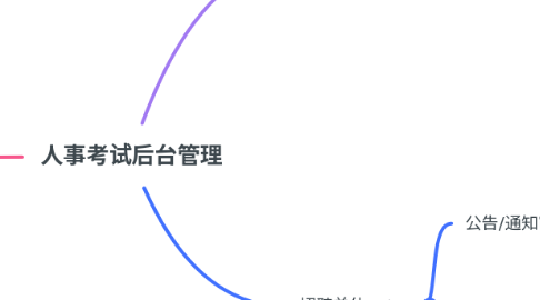 Mind Map: 人事考试后台管理