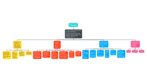 Mind Map: El Resumen