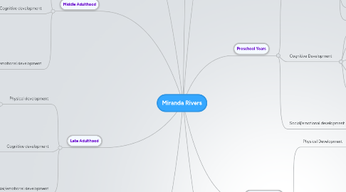 Mind Map: Miranda Rivers