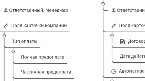 Mind Map: УралБиоВет: Новый клиент (Исключена)