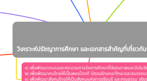 Mind Map: วิเคราะห์ปรัชญาการศึกษา และเอกสารสำคัญที่เกี่ยวกับการศึกษา