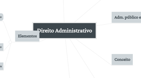 Mind Map: Direito Administrativo