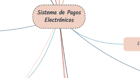 Mind Map: Sistema de Pagos Electrónicos