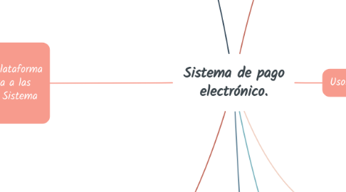 Mind Map: Sistema de pago electrónico.