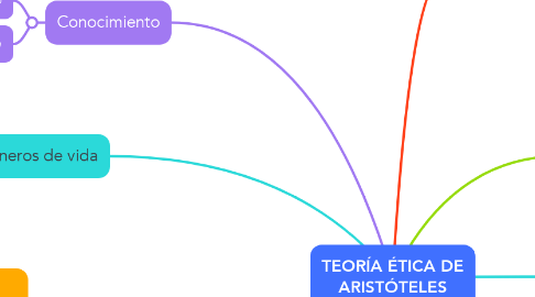 Mind Map: TEORÍA ÉTICA DE ARISTÓTELES