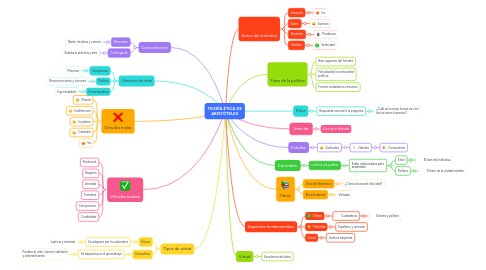 Mind Map: TEORÍA ÉTICA DE ARISTÓTELES