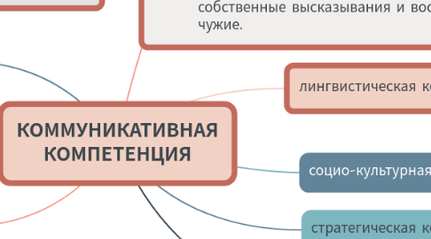 Mind Map: КОММУНИКАТИВНАЯ КОМПЕТЕНЦИЯ