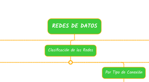 Mind Map: REDES DE DATOS