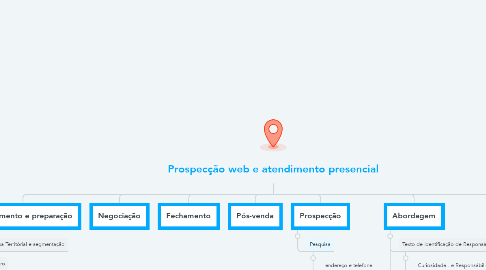 Mind Map: Prospecção web e atendimento presencial