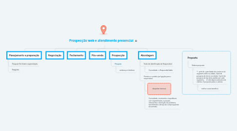 Mind Map: Prospecção web e atendimento presencial