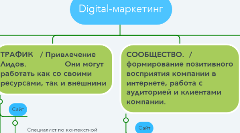 Mind Map: Digital-маркетинг