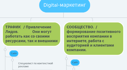 Mind Map: Digital-маркетинг