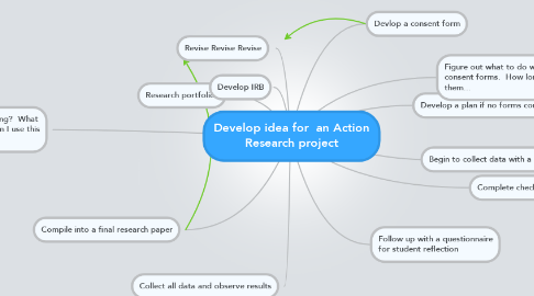 Mind Map: Develop idea for  an Action Research project