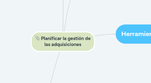 Mind Map: Planificar la gestión de las adquisiciones