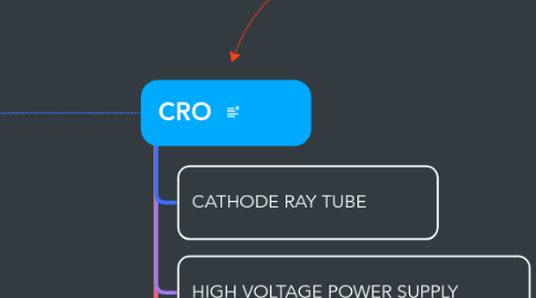 Mind Map: CRO