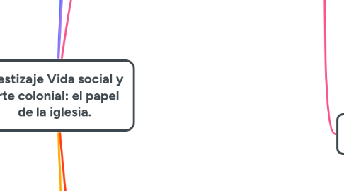 Mind Map: Mestizaje Vida social y arte colonial: el papel de la iglesia.