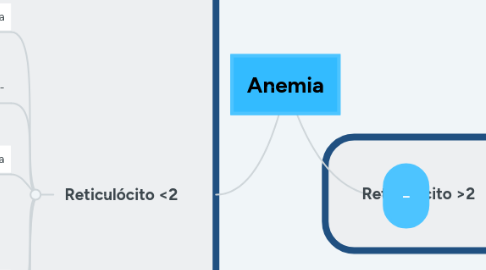 Mind Map: Anemia