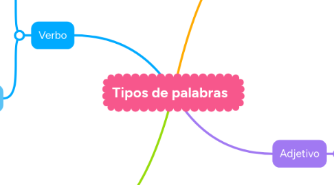 Mind Map: Tipos de palabras