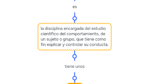 Mind Map: EVALUACIÓN PSICOLÓGICA