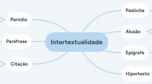 Mind Map: Intertextualidade