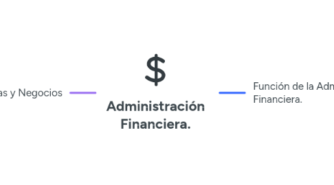 Mind Map: Administración Financiera.