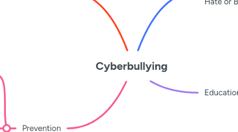 Mind Map: Cyberbullying