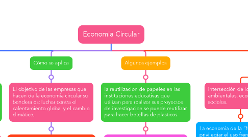 Mind Map: Economia Circular