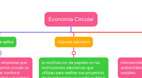 Mind Map: Economia Circular