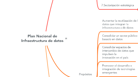 Mind Map: Plan Nacional de Infraestructura de datos