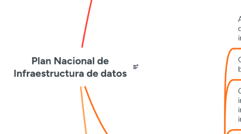 Mind Map: Plan Nacional de Infraestructura de datos