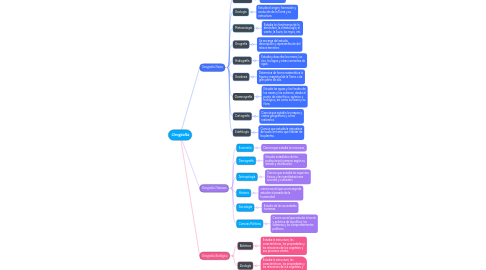 Mind Map: Geografía
