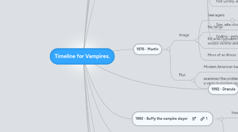 Mind Map: Timeline for Vampires.