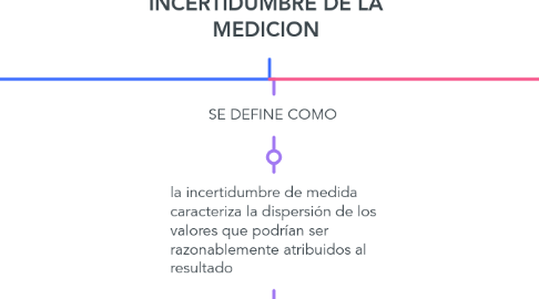 Mind Map: INCERTIDUMBRE DE LA MEDICION