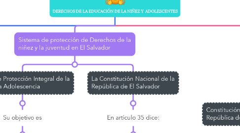 Mind Map: DERECHOS DE LA EDUCACIÓN DE LA NIÑEZ Y  ADOLESCENTES