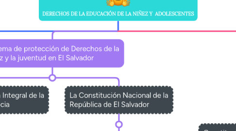 Mind Map: DERECHOS DE LA EDUCACIÓN DE LA NIÑEZ Y ADOLESCENTES
