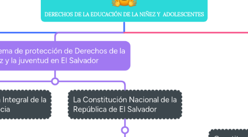 Mind Map: DERECHOS DE LA EDUCACIÓN DE LA NIÑEZ Y  ADOLESCENTES