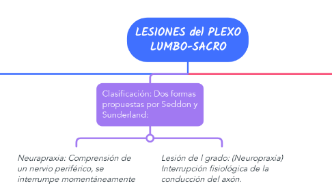 Mind Map: LESIONES del PLEXO LUMBO-SACRO