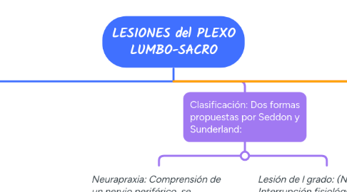 Mind Map: LESIONES del PLEXO LUMBO-SACRO