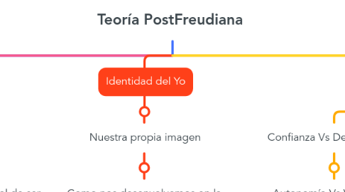 Mind Map: Teoría PostFreudiana