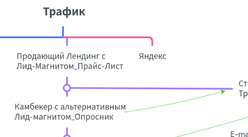 Mind Map: Трафик