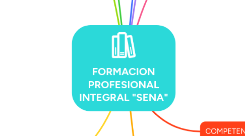 Mind Map: FORMACION PROFESIONAL INTEGRAL "SENA"