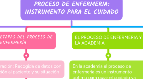 Mind Map: PROCESO DE ENFERMERIA: INSTRUMENTO PARA EL CUIDADO