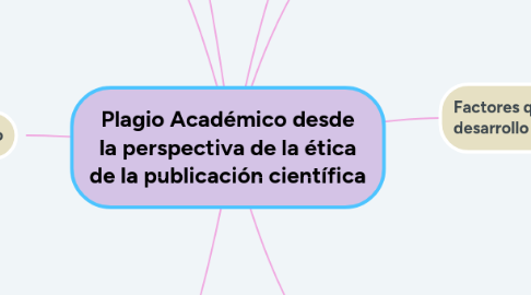 Mind Map: Plagio Académico desde la perspectiva de la ética de la publicación científica