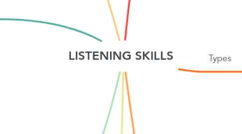 Mind Map: LISTENING SKILLS