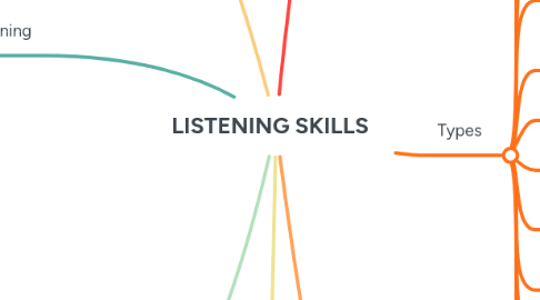 Mind Map: LISTENING SKILLS
