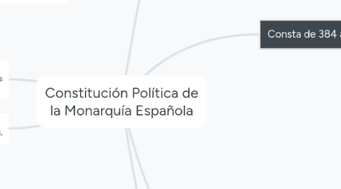 Mind Map: Constitución Política de la Monarquía Española