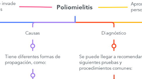 Mind Map: Poliomielitis