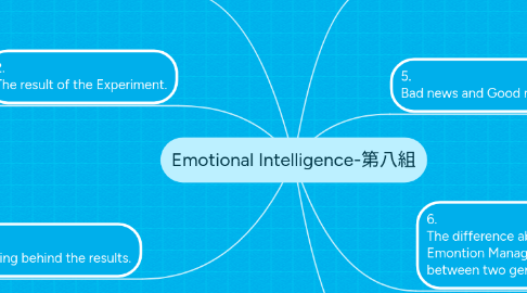 Mind Map: Emotional Intelligence-第八組